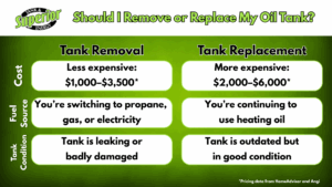 an infographic comparing reasons to consider replacing or removing your oil tank